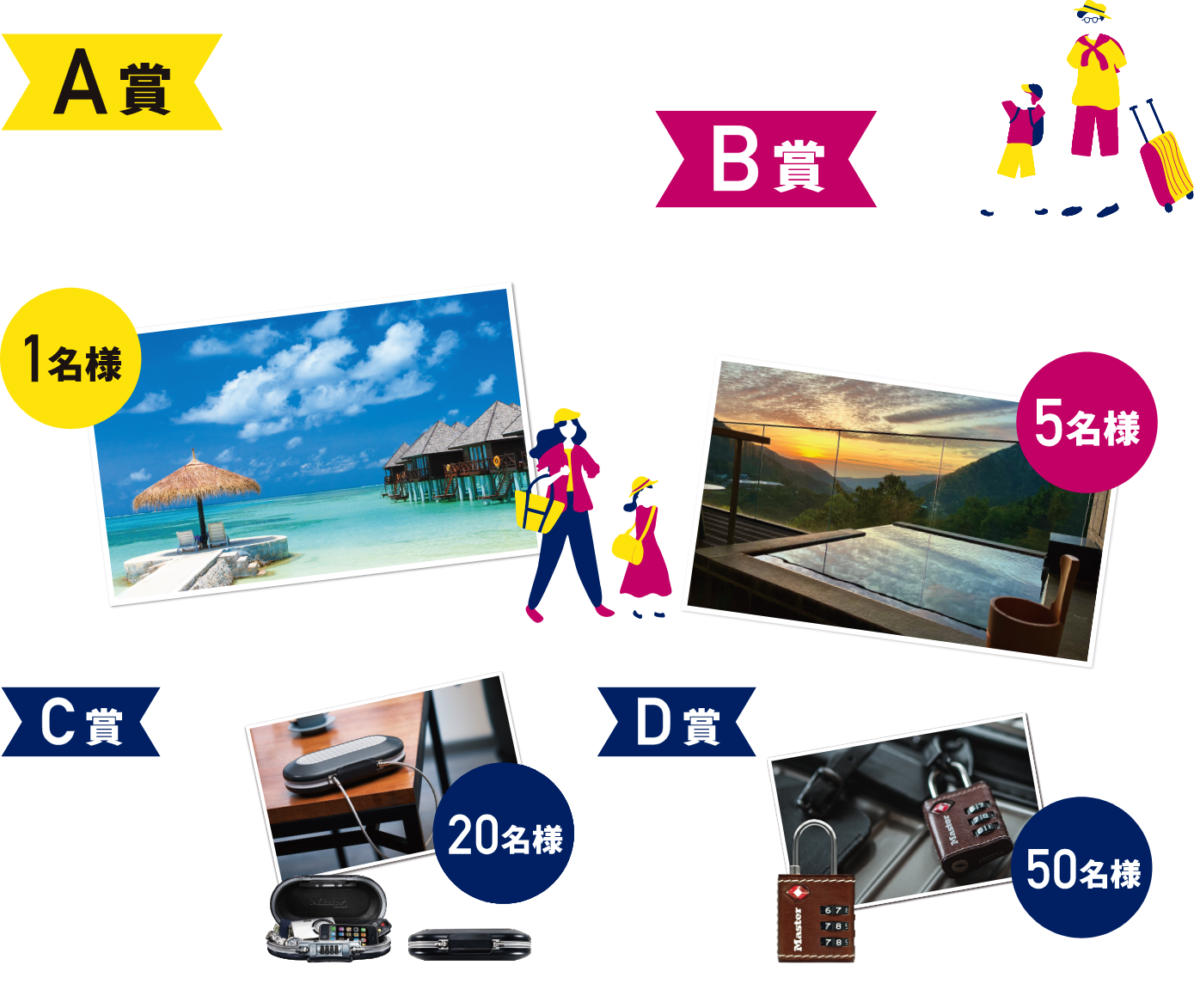 A賞:旅行券10万円分(1名様)、B賞:旅行券5万円分(5名様)、C賞:ポータブルパーソナルセーフ(20名様)、D賞:TSAロック(50名様)